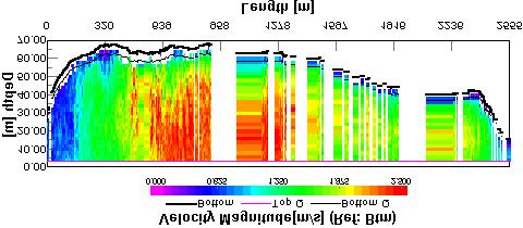 Rio Amazonas em Óbidos 04/06/01 Leitura da régua na ME = 7.29 [m] Coordenadas ciudade de Óbidos = S 01 54.537, W 55 30.893 Coordenadas ME seção de medição = S 01 55.868, W 55 29.