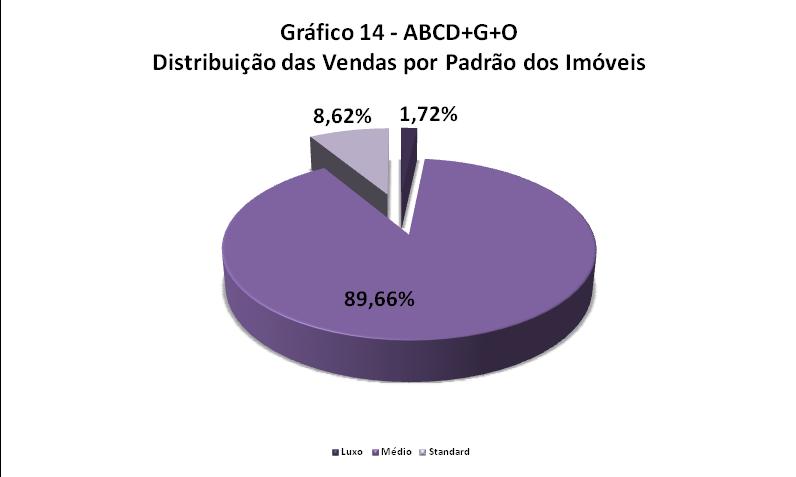 PADRÃO DOS IMÓVEIS VENDIDOS NA GRANDE SP Distribuição da Venda por Padrão de Imóvel Padrão Luxo Médio Standard Qtdes.