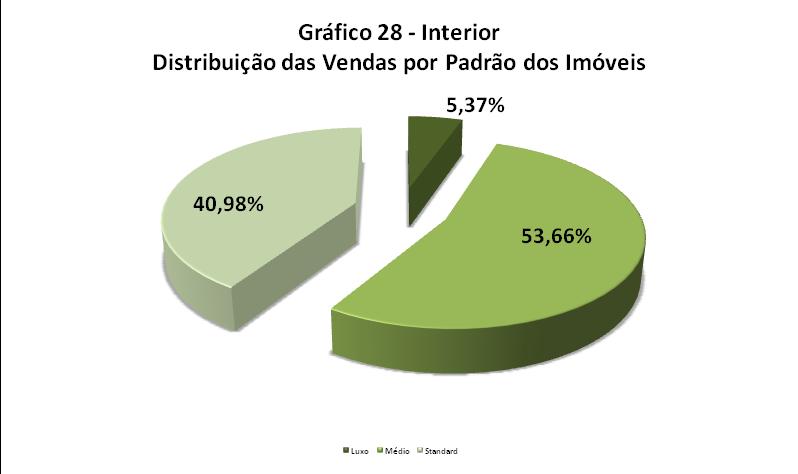 PADRÃO DOS IMÓVEIS VENDIDOS NO INTERIOR Distribuição da Venda por Padrão de Imóvel Padrão Luxo Médio Standard Qtdes.