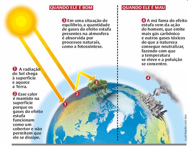 EFEITO ESTUFA O efeito estufa é um fenômeno natural capaz de reter calor na atmosfera terrestre.