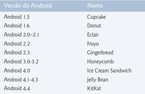 Versões do Android Fundamentos Cada