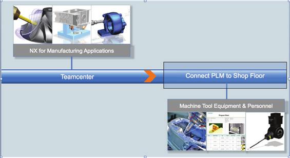 NX para aplicações de manufatura NX data Teamcenter managed in Teamcenter Work package data accessible Conecte o PLM ao chão de fábrica from Teamcenter Hans-Juergen Steeb Gerente de TI e Organização,