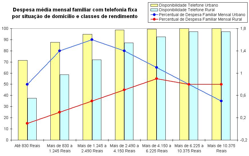 O SEGMENTO RURAL TAMBÉM APRESENTA NICHOS E OPORTUNIDADES DE NEGÓCIOS A medida que o nível de renda domiciliar aumenta, diminui a diferença entre o gasto médio com telefonia fixa entre os domicílios