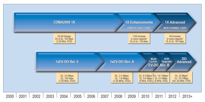 O USO DA FAIXA 450MHz 470MHz DEVE ALAVANCAR O ATENDIMENTO RURAL A evolução da tecnologia CDMA450 aponta para a utilização de portadoras dedicadas para dados, bem como a agregação de portadoras com o