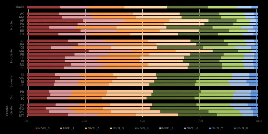 Distribuição percentual dos estudantes nos níveis da Escala de Proficiência 9º ano do Ensino Fundamental Língua Portuguesa