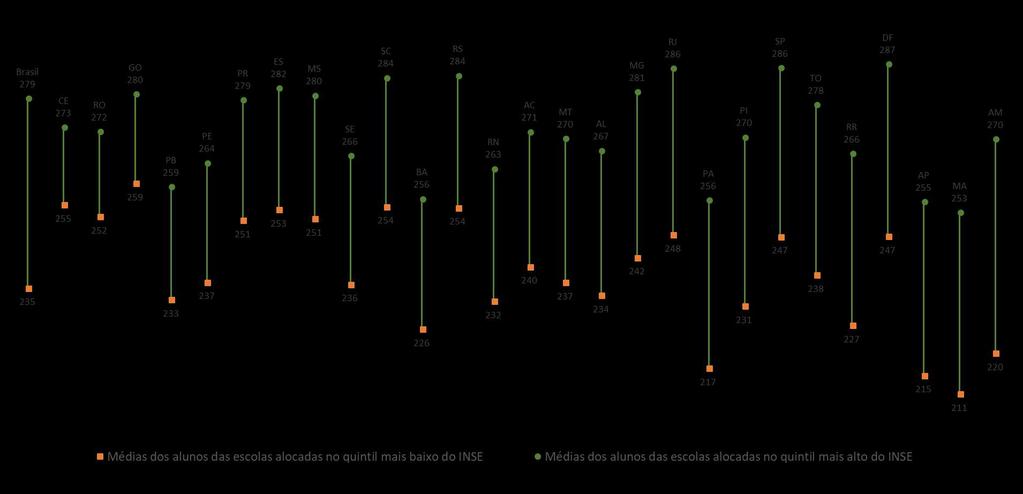 Desigualdades de aprendizagem considerando o Nível Socioeconômico das escolas 9º ano do Ensino Fundamental Língua Portuguesa O Indicador de Nível Socioeconômico das escolas tem por objetivo