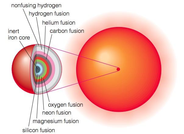 nenhuma fusão do Hidrogênio fusão do Hidrogênio fusão do Hélio núcleo inerte de ferro fusão do