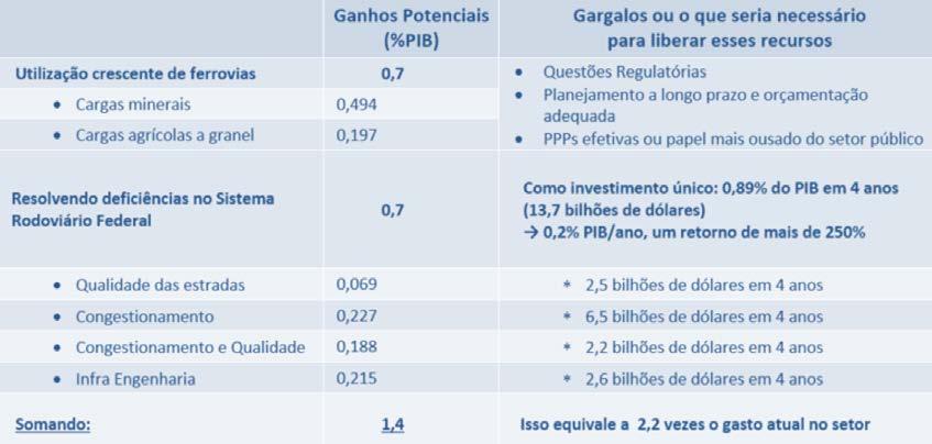 1 PRINCIPAIS DESAFIOS INFRAESTRUTURA: CONSTRUINDO A BASE PARA O CRESCIMENTO Amplas ineficiências do setor Possíveis ganhos de eficiência no setor de transporte Além de aumentar o investimento, o