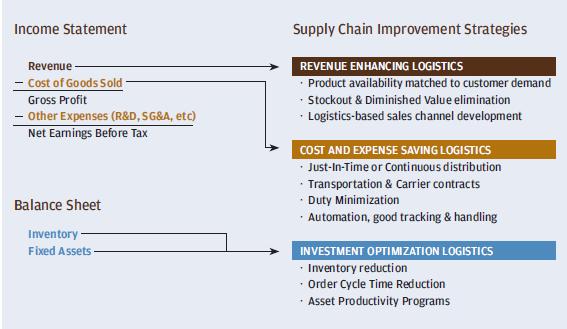 Resultados Financeiros e SCM Behind the Numbers: How Supply Chain Operations