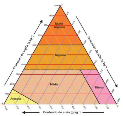 Exemplo: 200 g/kg de argila = 20% 200 g/kg de areia = 20% 600 g/kg de silte = 60% GRUPAMENTOS TEXTURAIS Lembre: 10 g/kg=1% Textura: Franco siltoso GRUPAMENTOS TEXTURAIS GRUPAMENTOS TEXTURAIS