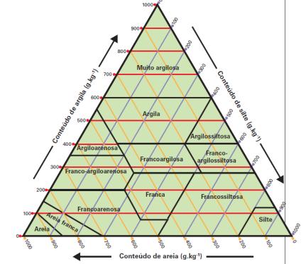 proporção relativa entre as frações granulométricas da terra fina (areia, silte