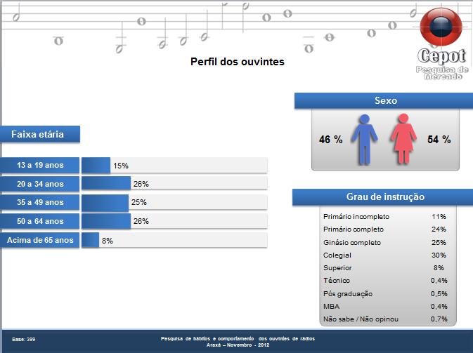 Pesquisa CEPOT Faixa etária, Escolaridade e sexo.