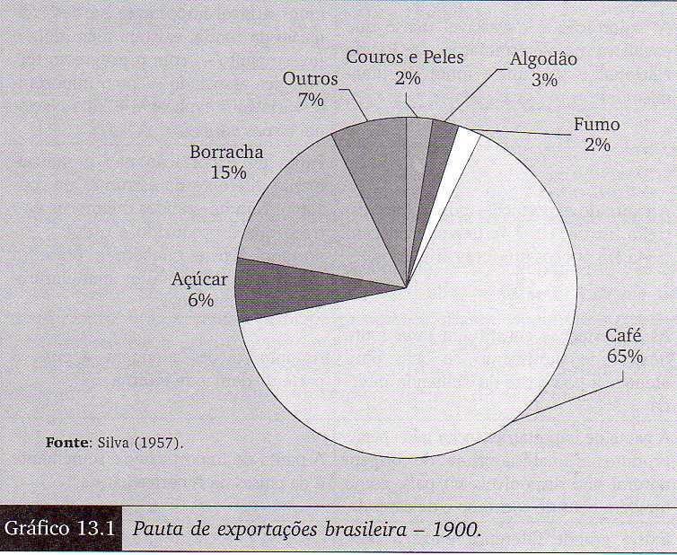 A República Velha (1889-1930) O MODELO AGROEXPORTADOR BASEADO NO CAFÉ Contribuiu fortemente