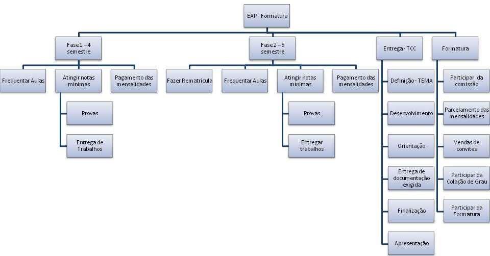 Exemplo de EAP esquemática EXEMPLOS DE EAP 17