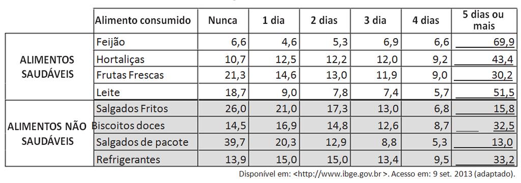 Percentual de escolares no 9º ano do Ensino Fundamental, por frequência de consumo alimentar, nosúltimos sete dias, segundo o alimento consumido. III.