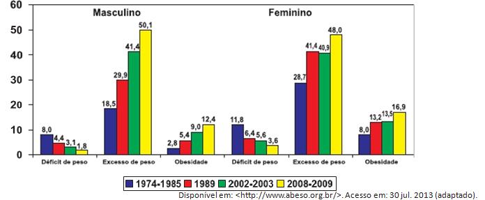 DISCURSSIVA O gráfico abaixo representa a modificação no perfil nutricional da população brasileira de 1974 a 2009.