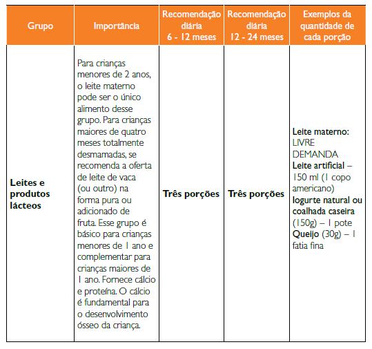 A tabela abaixo apresenta exemplos das quantidades das porções dos grupos de alimentos recomendadas para crianças de 12 a 24 meses de idade.