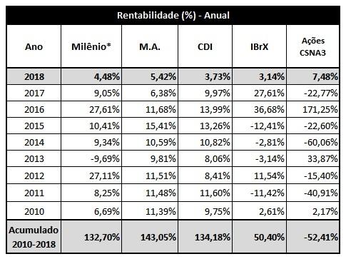 Bruta. Composição da carteira (Ativos e Ap.