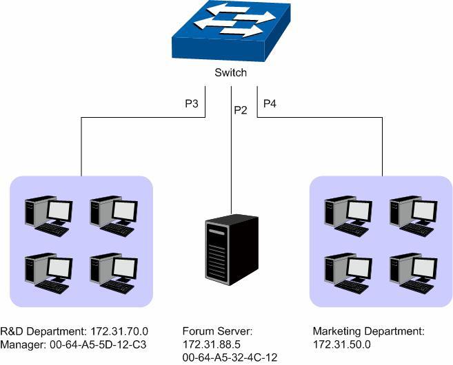Diagrama de rede P3 Switch P2 P4 Departamento de P&D: 172.31.70.0 Gerente: 00-46-A5-5D-12-C3 Procedimento de configuração Fórum da empresa: 172.31.85.