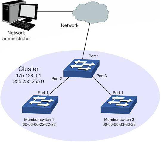 13.4. Exemplo de aplicação da função cluster Requisitos de rede Três switches formam um Cluster. Um será o Switch Principal e dois serão membros.