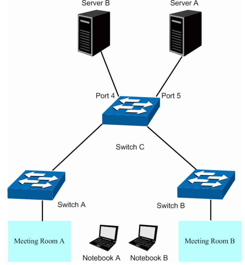 Procedimento de configuração Configuração do switch A Passo Operação Descrição 1 Definir o modo de funcionamento da porta 2 Criar a VLAN 10 3 Criar a VLAN 20 Configuração do switch B Passo Operação