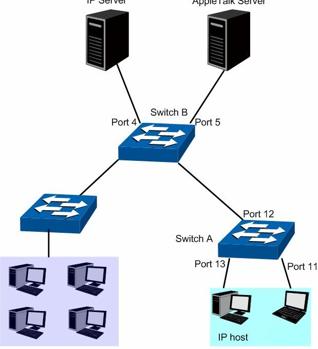 Diagrama da rede Servidor IP Servidor AppleTalk Porta 4 Switch B Porta 5 Porta 2 Porta 3 Porta 12 Switch A Porta 13 Porta 11 PCs IP PCs AppleTalk Aplicação de VLAN por protocolo 56 Procedimento de