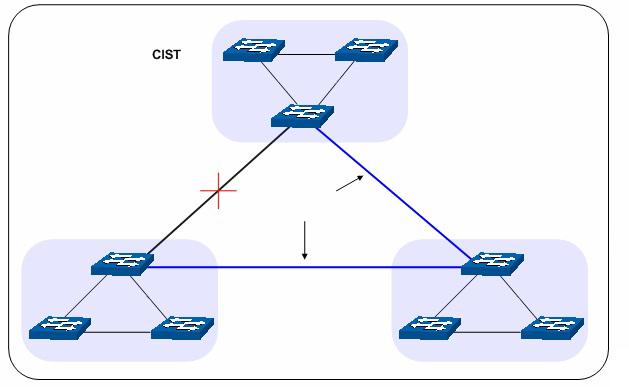 A figura a seguir exibe o diagrama de uma rede com MSTP: CIST Região MST A CST Região MST B Região MST C Diagrama de rede MSTP MSTP O MSTP divide uma rede em várias regiões.