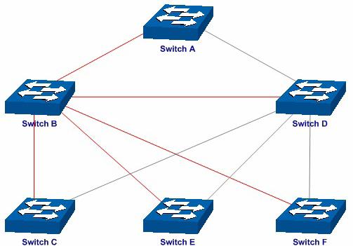 Configuração do switch D Passo Operação Descrição 1 Configuração do modo de funcionamento das portas 2 Habilitar a função STP 3 Configuração do nome e revisão da região MST 4 Configuração da Tabela