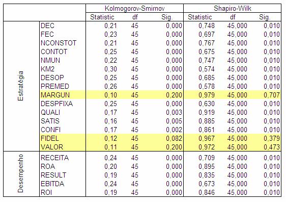 63 Tabela 5 Teste de Normalidade A maior parte das variáveis não apresenta uma distribuição normal, exceto MARGUN - Margem Unitária, FIDEL - Fidelidade e VALOR Valor Percebido.