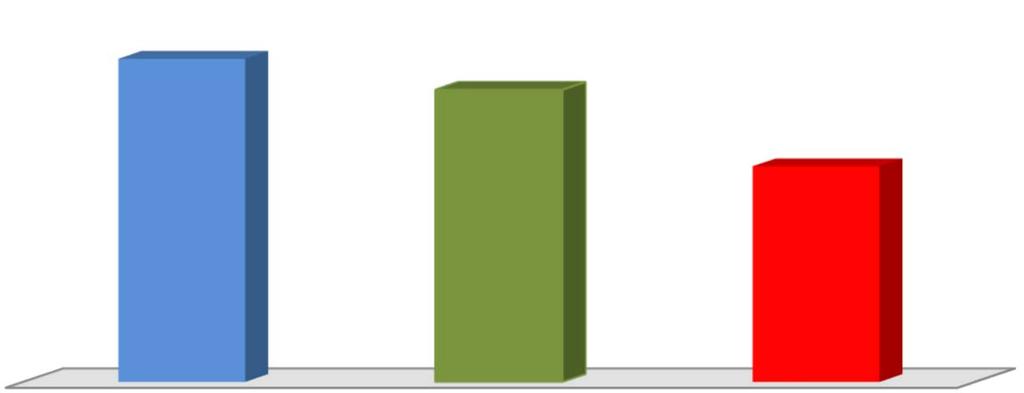 GRÁFICO DA RENTABILIDADE DA CARTEIRA X META ATUARIAL Rentabilidade Acumulada no Semestre 6,25% 5,65% 4,17% ACUMULADO DO SEMESTRE CDI META ATUARIAL Rentabilidade Acumulada no