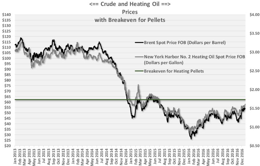 Redução no preço do barril de petróleo, ficando acima do breakeven (US$ 60 ~ 65).