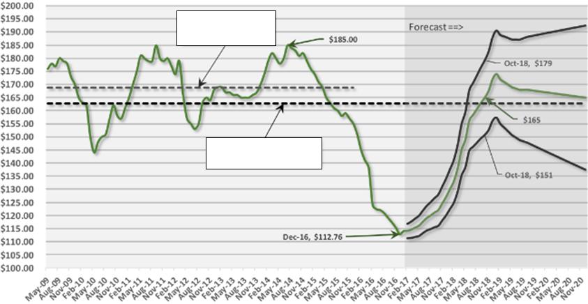 TENDÊNCIAS RECENTES E PERSPECTIVA DE PREÇO PELLETS DE MADEIRA Preço Spot de Pellets Industrial de Madeira (USD CIF ARA - Rotterdam) Média de Preço 2009-2015 US$ 168,81 Preço spot médio (Nov/17