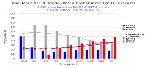 Gráfico 2 - Previsão probabilística do IRI para ocorrência de El Niño ou La Niña Fonte: IRI- https://iri.columbia.edu/our-expertise/climate/forecasts/enso/current/. 7.3.
