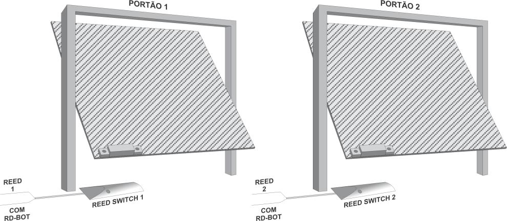 Instalação de sensores de abertura nos portões Fixe os sensores de abertura nos dois