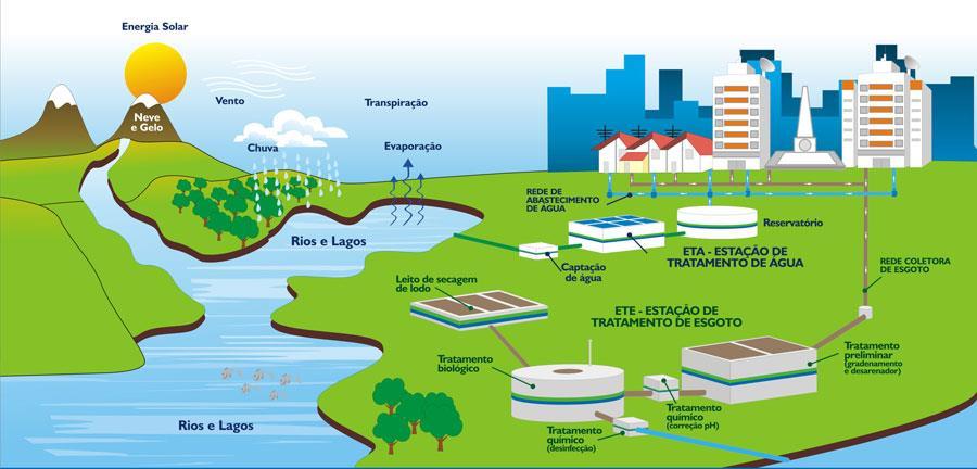 SANEAMENTO AMBIENTAL Abastecimento de água, esgotamento sanitário, drenagem urbana, resíduos sólidos e controle de