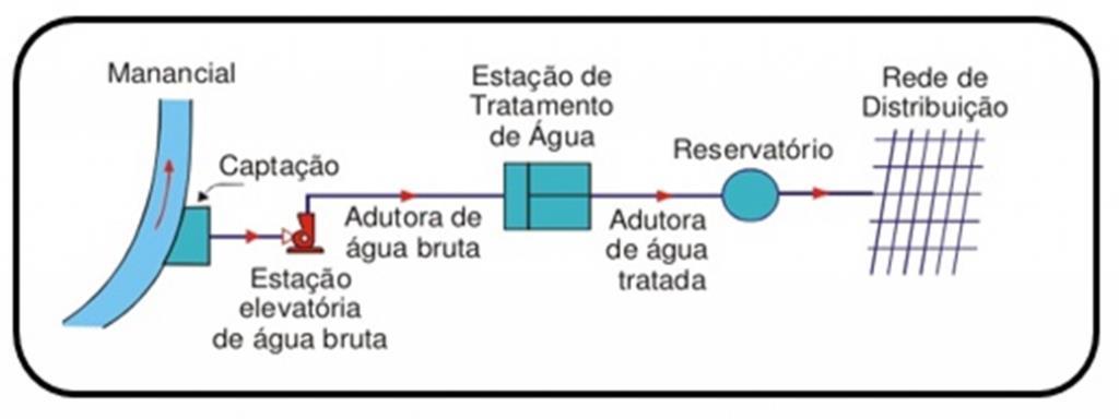 SISTEMA DE ABASTECIMENTO Água Bruta - é a água in natura retirada de rio, lago, lençol subterrâneo ou outro manancial Água Tratada - é a água que, após a captação, sofre transformações através