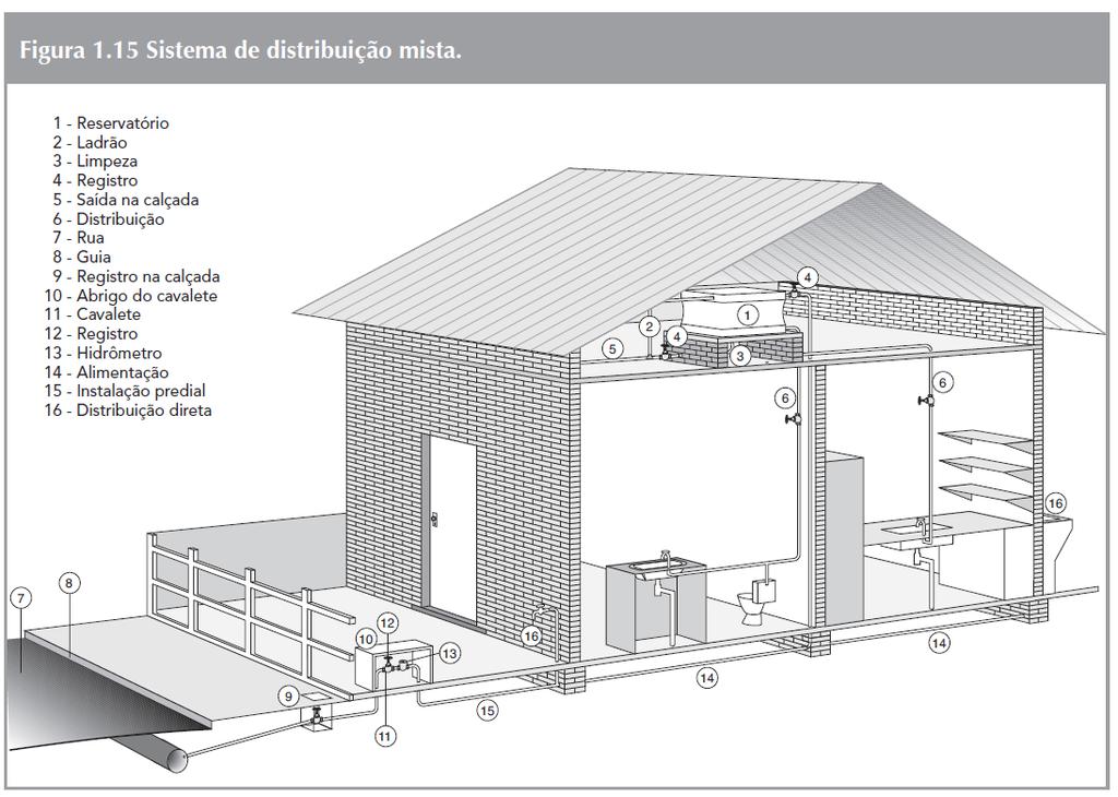 SISTEMAS DE ABASTECIMENTO No SISTEMA DE DISTRIBUIÇÃO MISTA, parte da alimentação da rede de