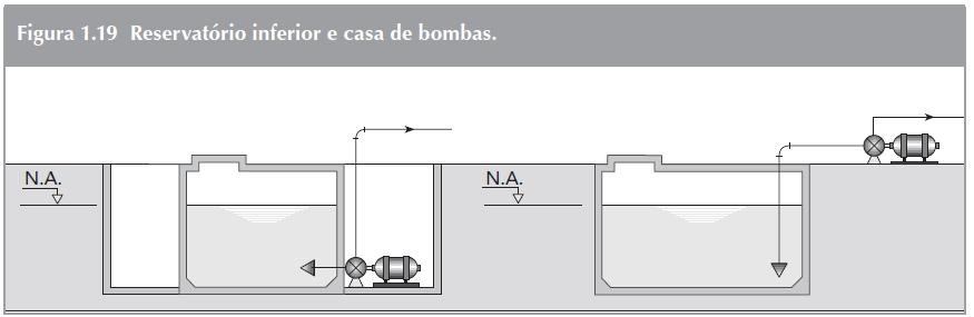 SISTEMAS DE ABASTECIMENTO Prever um espaço físico para localização do sistema elevatório, denominado casa de bombas, suficiente para a instalação de dois conjuntos de bomba, ficando um de reserva,