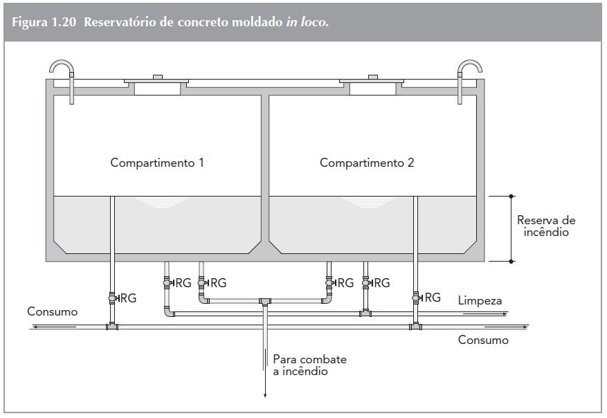 TIPOS DE RESERVATÓRIO RESERVATÓRIOS MOLDADOS IN LOCO Executados na própria obra. Podem ser de concreto armado, alvenaria etc.