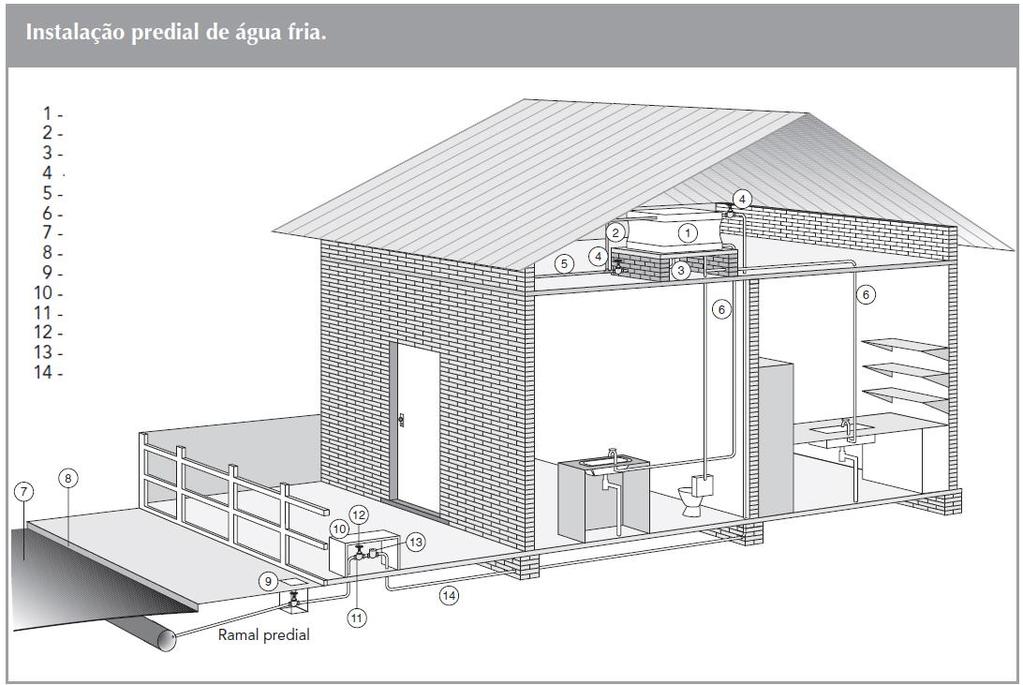 INSTALAÇÕES PREDIAS Uma instalação predial de água fria pode ser alimentada de duas formas: pela