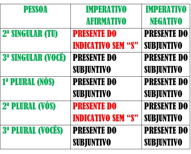 requereres, requerer, requerermos, requererdes, requererem Afirmativo: requere,