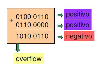 Overflow Exemplos de overflow Isto significa que o