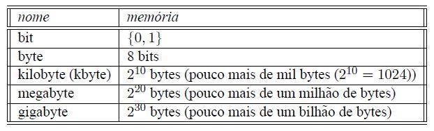 Sistema de Numeração Binário Um conjunto de 8 bits é chamado de byte e pode ter até 2 8 = 256