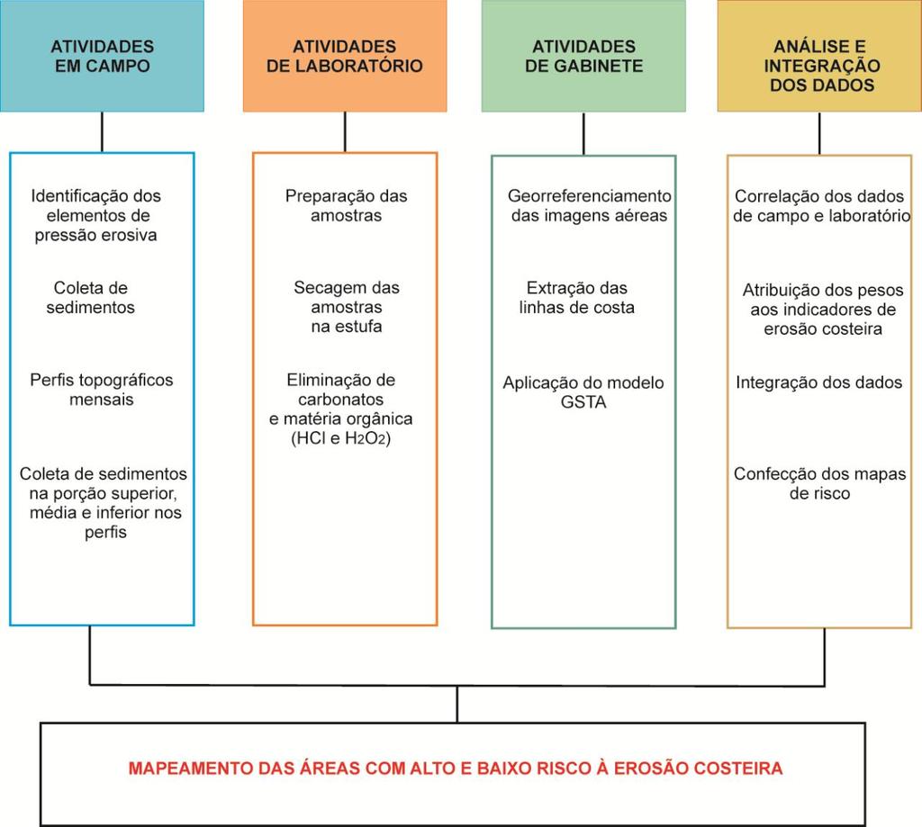 4 MATERIAIS E MÉTODOS O estudo sobre o risco à erosão costeira das praias do litoral paranaense consistiu do levantamento de dados em campo, o processamento em laboratório e a geração