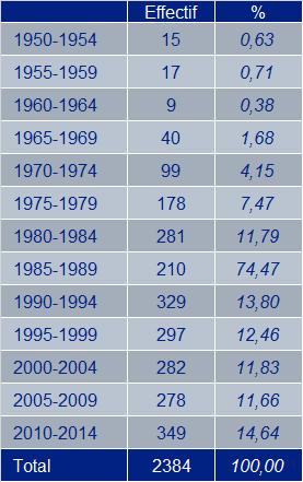 Période 1985-2014 Évolution Par décennie Graphe 1 Évolution générale (par décennie depuis 1955) 700 600 539 579 627 500 459 400 300