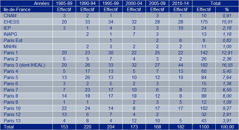 Évolution par établissements et universités Tableau 5 Répartition par établissements et