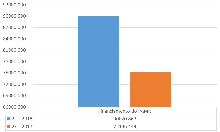 Execução financeira do PAMR (valores apresentados em CVE escudos cabo-verdianos) + 19,7% Ao longo do 2º Trimestre de 2018 financiou-se o montante total