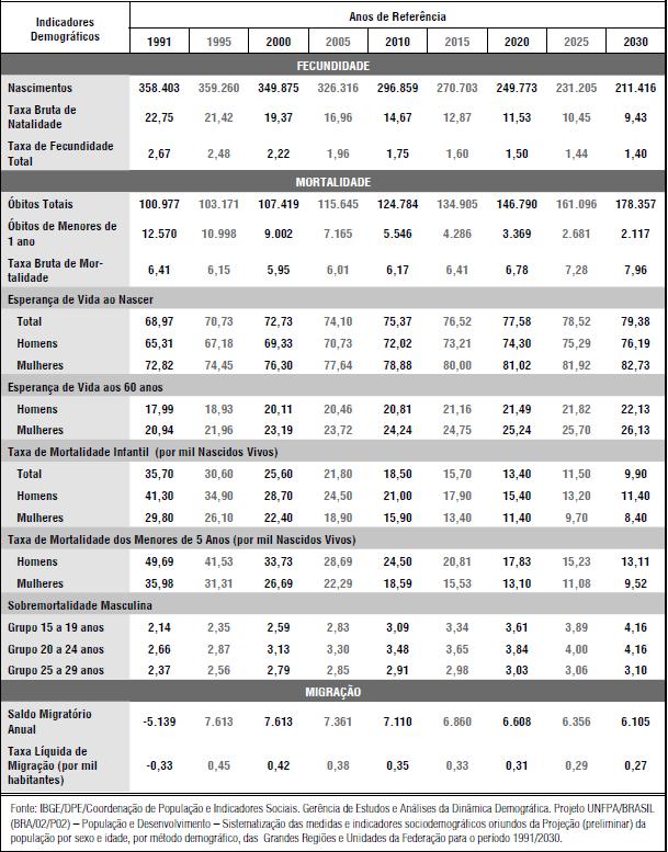 Tabela 5: Minas Gerais: Indicadores demográficos implícitos na projeção da população 1991/2030 Fonte: