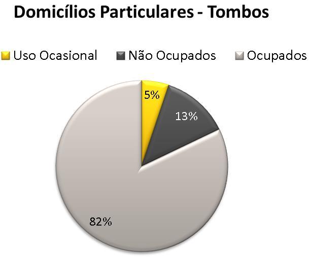 Gráfico 26: Ocupação dos domicílios particulares da localidade Fonte: IBGE, 2010 Gráfico 27: Percentual de ocupação dos domicílios particulares da localidade Fonte: IBGE,