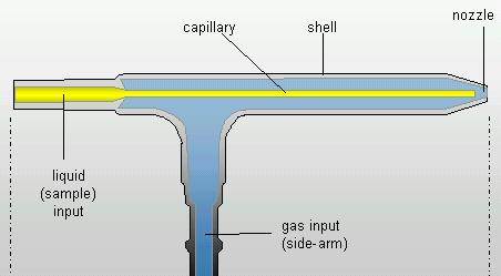Sistema de Introdução da Amostra Figura: Sistema nebulizador concêntrico Deve introduzir a amostra na chama/plasma razão uniforme e reprodutível Efeito Bernoulli (aspiração) A alta velocidade do gás